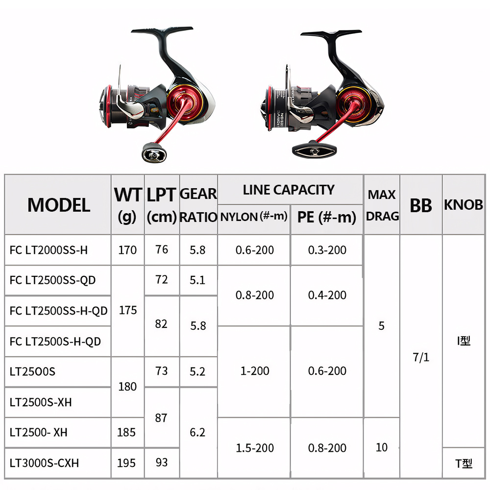 รอกตกปลาไดว่า รุ่นซาลาแมนดูรา  - Abu Garcia Reel Revo บทวิจารณ์และราคา